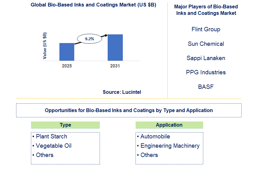 Bio-Based Inks and Coatings Market Trends and Forecast